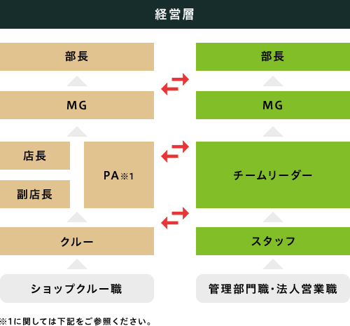 理想のキャリアパスを描こう