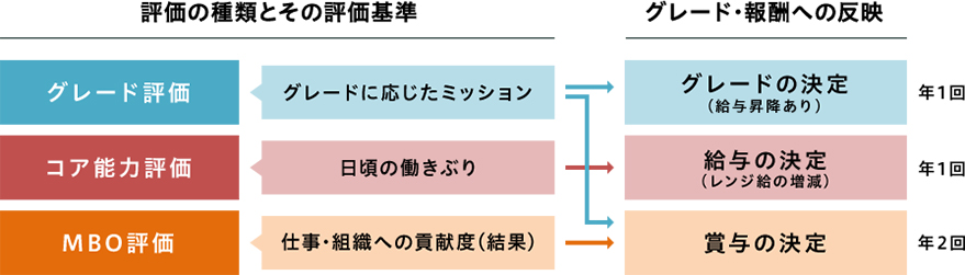 評価体系